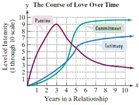 Chapter 1.7, Problem 114E, The graphs show that the three components of love, namely, passion, intimacy, and commitment, 