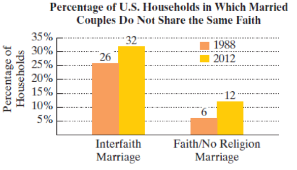 Chapter 1.7, Problem 117E, In more U.S. marriages, spouses have different faiths. The bar graph shows the percentage of 