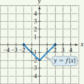 Chapter 2, Problem 3T, Use the graph of y = f(x) to solve this exercise. a. What are the zeros of f? b. Find the value(s) 
