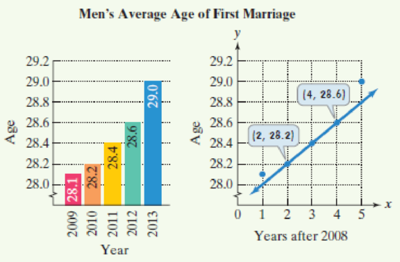 Chapter 2, Problem 52RE, The bar graph shows the average age at which men in the United States married for the first time 