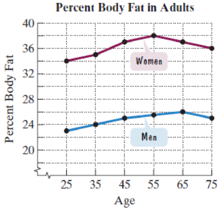 Chapter 2.2, Problem 100E, Application Exercises With aging, body fat increases and muscle mass declines. The line graphs show 