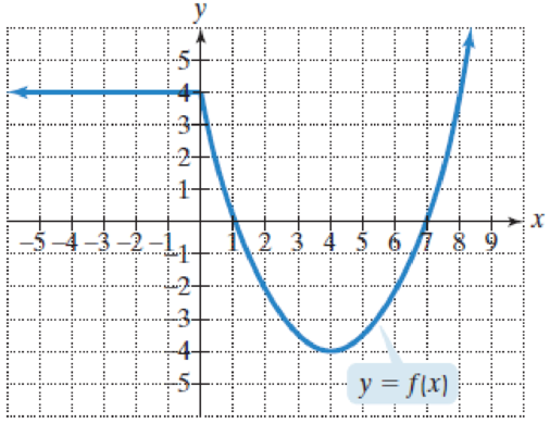 Chapter 2.2, Problem 49E, Use the graph of f to determine each of the following. Where applicable, use interval notation. 