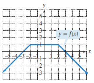 Chapter 2.2, Problem 36E, Use the graph of f to determine each of the following. Where applicable, use interval notation. a. 
