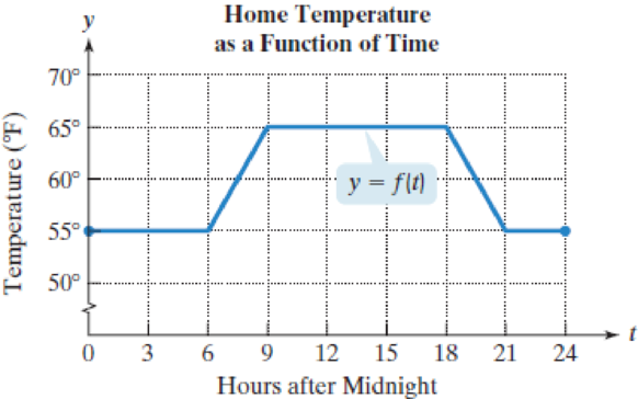 Chapter 2.5, Problem 137E, The graph illustrates home temperature, f(t), as a function of hours after midnight, t. In Exercises 