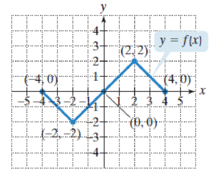 Chapter 2.5, Problem 17E, In Exercises 17-32, use the graph of y = f(x) to graph each function g. 17. g(x) = f(x)  1 