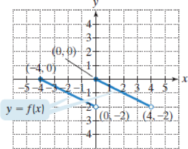 Chapter 2.5, Problem 36E, In Exercises 3344, use the graph of y = f(x) to graph each function g. 36. g(x) = f(x  2) 