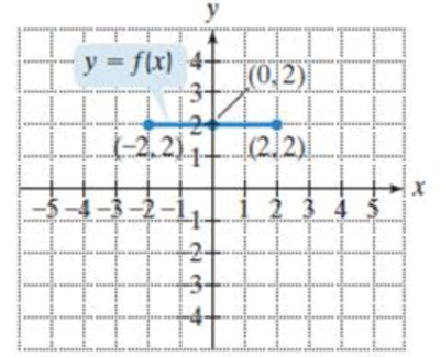 Chapter 2.5, Problem 5E, In Exercises 1-16, use the graph of y = f(x) to graph each function g. 5. g(x) = f(x  1)  2 