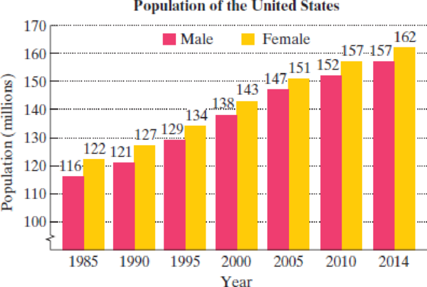 Chapter 2.6, Problem 98E, The bar graph shows the population of the United States, in millions, for seven selected years. , example  1