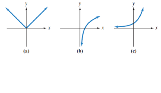 Chapter 2.7, Problem 5CP, Which of the following graphs represent functions that have inverse functions? 