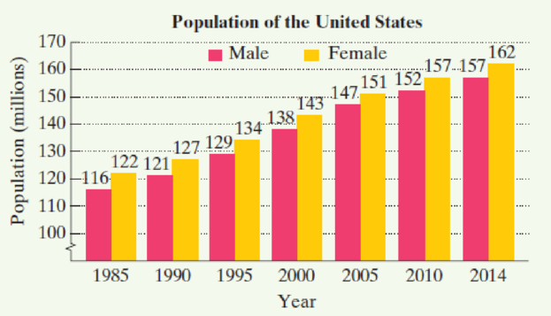 Chapter 3, Problem 68RE, The bar graph shows the population of the United States, in millions, for six selected years. , example  1