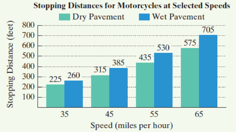 Chapter 3, Problem 75RE, The graph shows stopping distances for motorcycles at various speeds on dry roads and on wet roads. , example  1