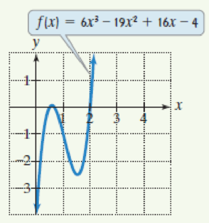 Chapter 3, Problem 8T, The graph of f(x) = 6x3  19x2 + 16x  4 is shown in the figure. a. Based on the graph of f, find the 