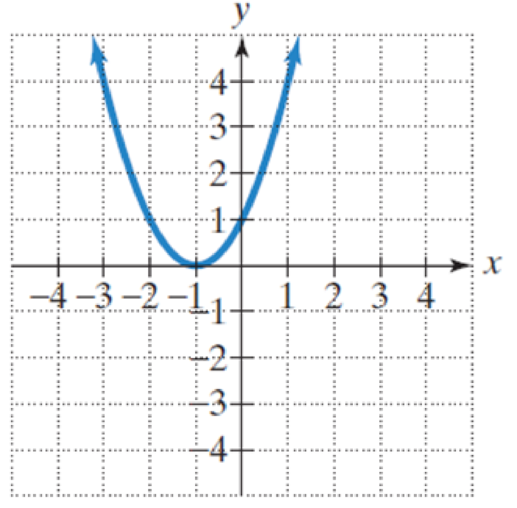 Chapter 3.1, Problem 6E, In Exercises 5-8, the graph of a quadratic function is given. Write the functions equation, 