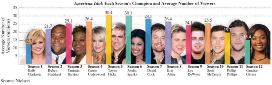 Chapter 3.1, Problem 86E, The bar graph shows the ratings of American Idol from season 1 (2002) through season 12 (2013). a. 