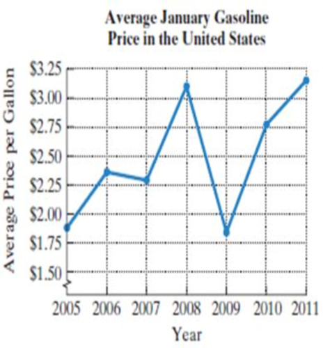 Chapter 3.2, Problem 76E, Volatility at the Pump The graph shows the average price per gallon of gasoline in the United States 