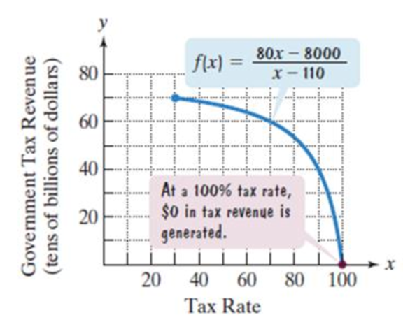 Chapter 3.3, Problem 55E, During the 1980s, the controversial economist Arthur Laffer promoted the idea that tax increases 