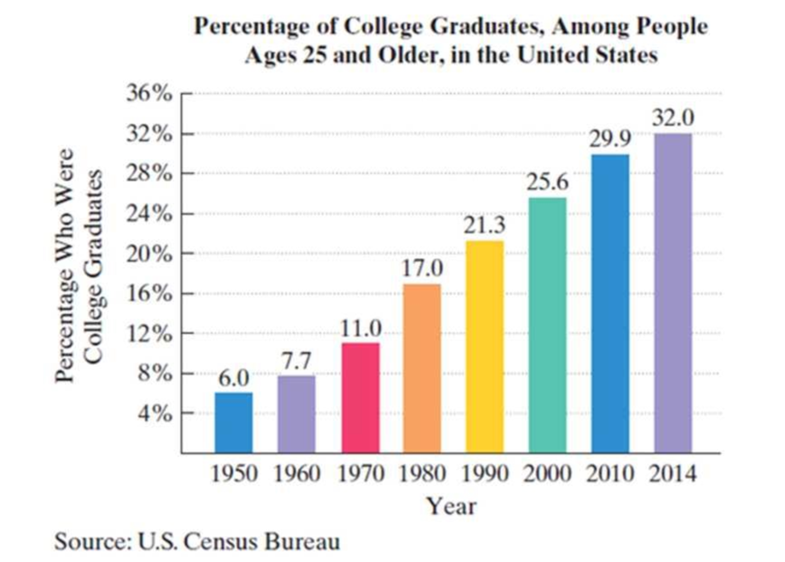 Chapter 4.1, Problem 75E, The bar graph shows the percentage of people 25 years of age and older who were college graduates in 