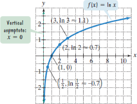 Chapter 4.2, Problem 74E, The figure shows the graph of f(x) = ln x. In Exercises 6574, use transformations of this graph to 
