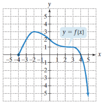 Chapter 4.4, Problem 150E, Use the graph of f to determine each of the following. Where applicable, use interval notation. 