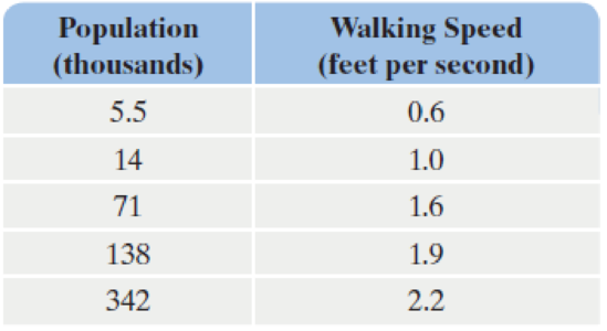 Chapter 4.5, Problem 4CP, Table 4.7 shows the populations of various cities, in thousands, and the average walking speed, in 