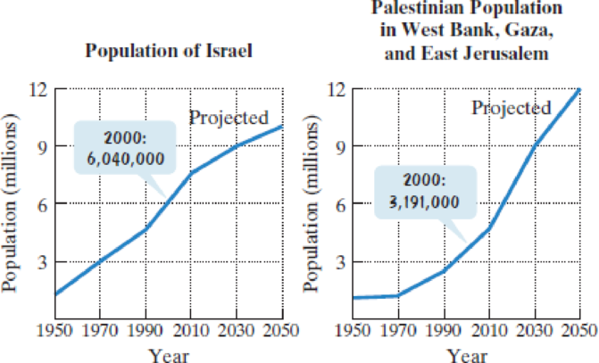 Chapter 4.5, Problem 8E, About the size of New Jersey, Israel has seen its population soar to more than 6 million since it 