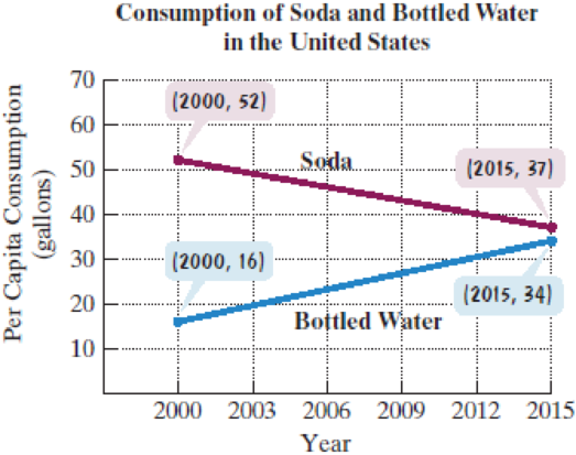Chapter 5.1, Problem 72E, The graphs show per capita consumption of soda and bottled water in the United States, in gallons, 