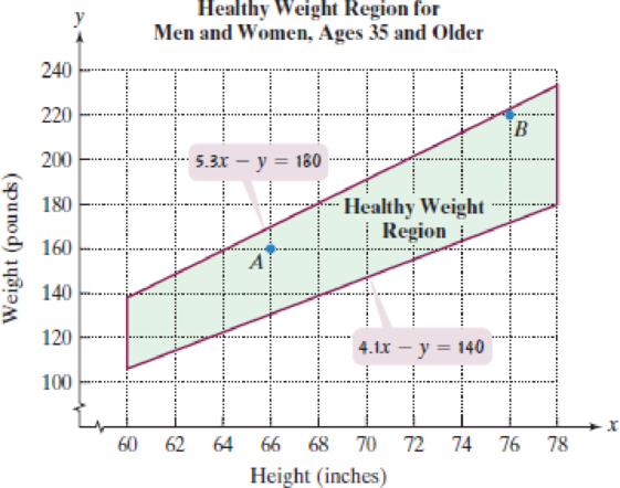Chapter 5.5, Problem 77E, Application Exercises The figure shows the healthy weight region for various heights for people ages 