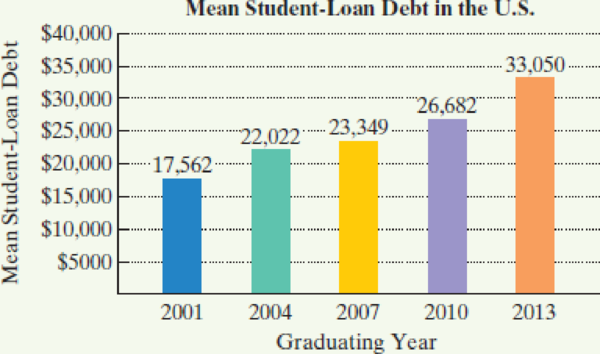 Chapter P, Problem 31MC, College students are graduating with the highest debt burden in history. The bar graph shows the , example  1