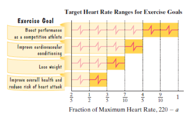 Chapter P.1, Problem 129E, Application Exercises The maximum heart rate, in beats per minute, that you should achieve during , example  2