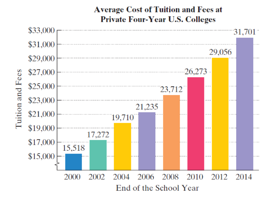 Chapter P.1, Problem 131E, The bar graph shows the average cost of tuition and fees at private four-year colleges in the United 