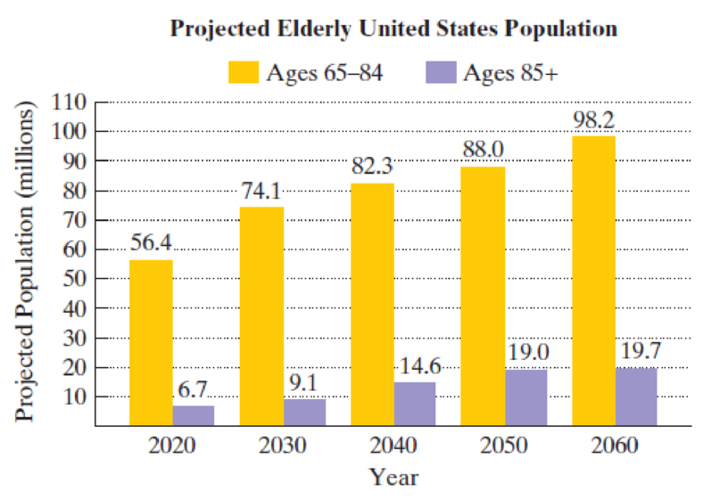 Chapter P.3, Problem 116E, America is getting older. The graph shows the projected elderly U.S. population for ages 6584 and 