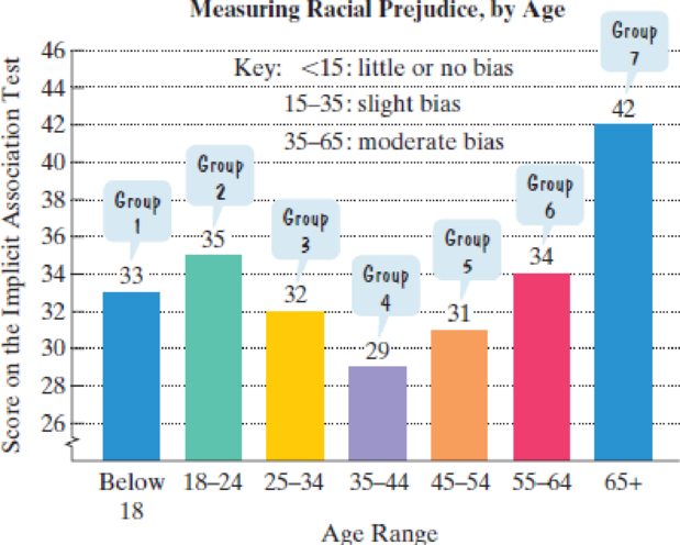 Chapter P.4, Problem 91E, The bar graph shows the differences among age groups on the Implicit Association Test that measures 
