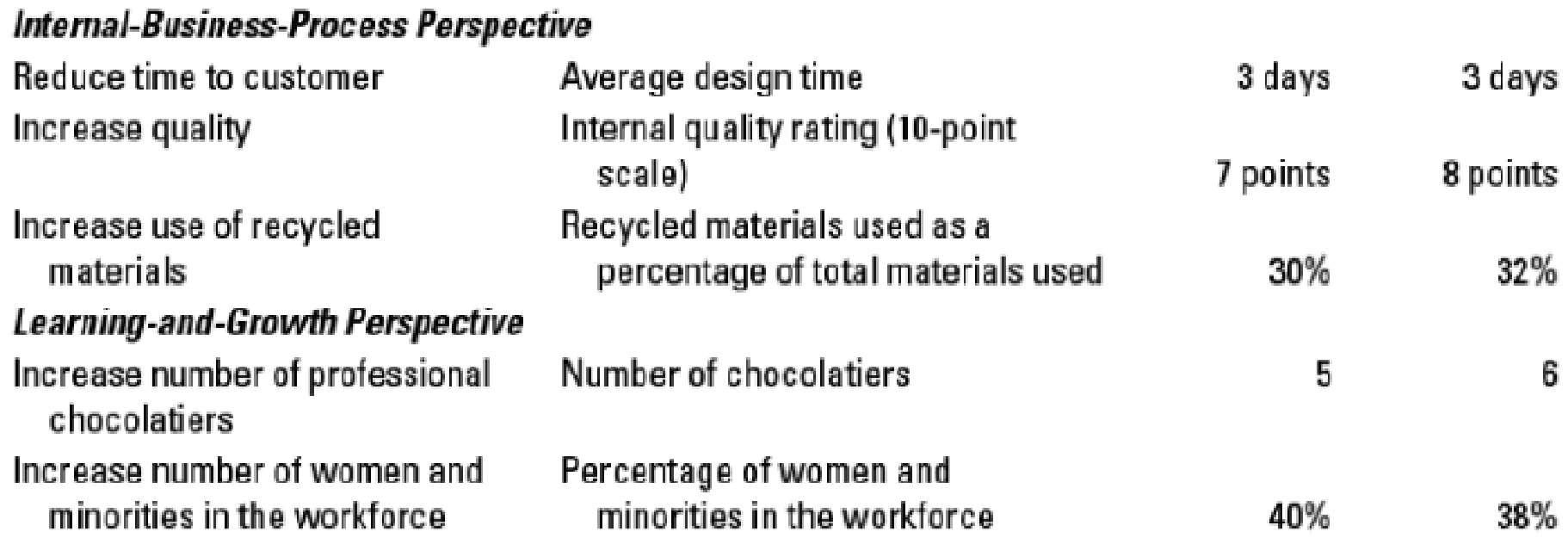 Chapter 12, Problem 12.40P, Balanced scorecard, environmental, and social performance. Gardini Chocolates makes custom-labeled, , example  2