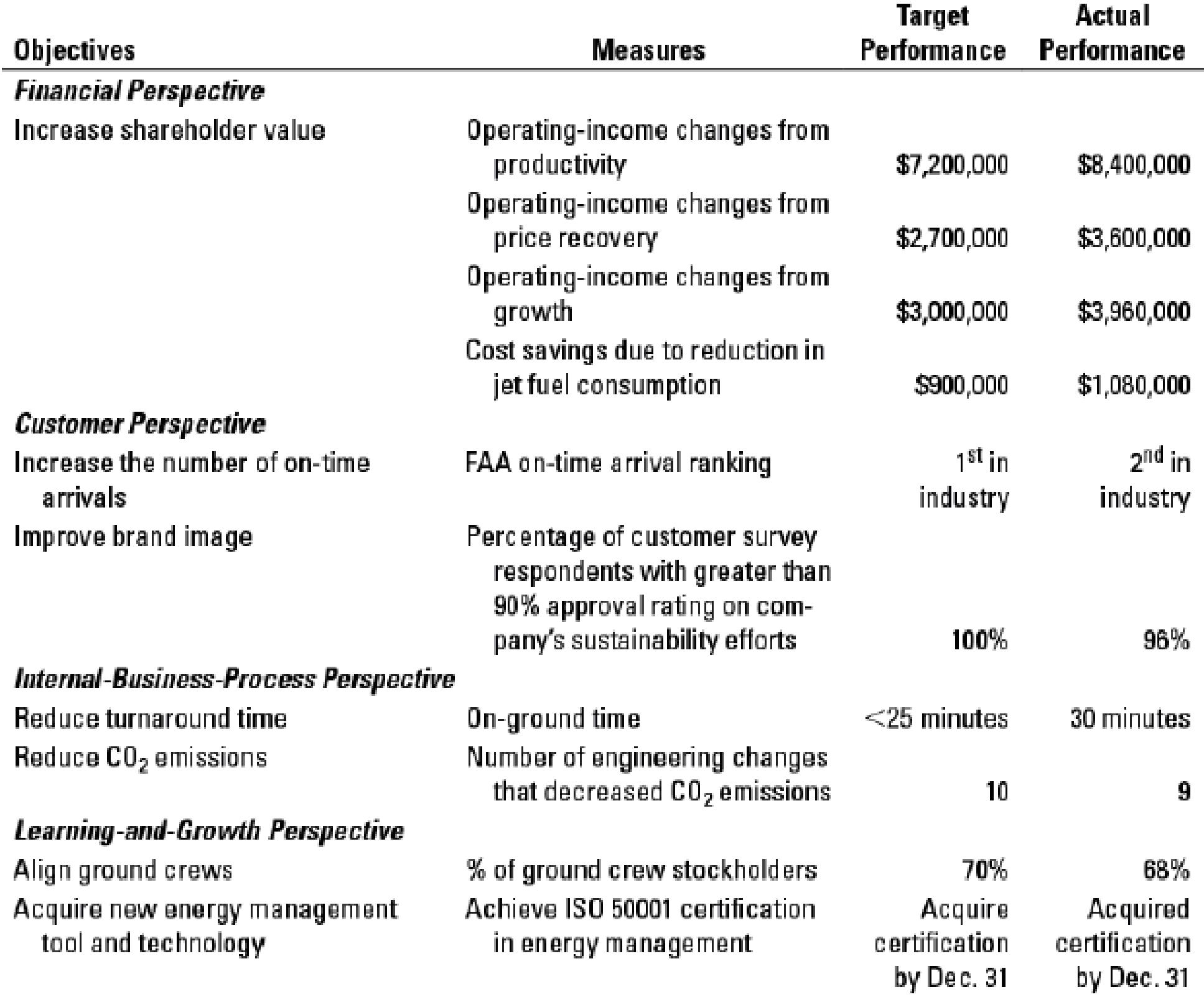 Chapter 12, Problem 12.42P, Balanced scorecard, environmental, and social performance. WrightAir is a no-frills airline that 