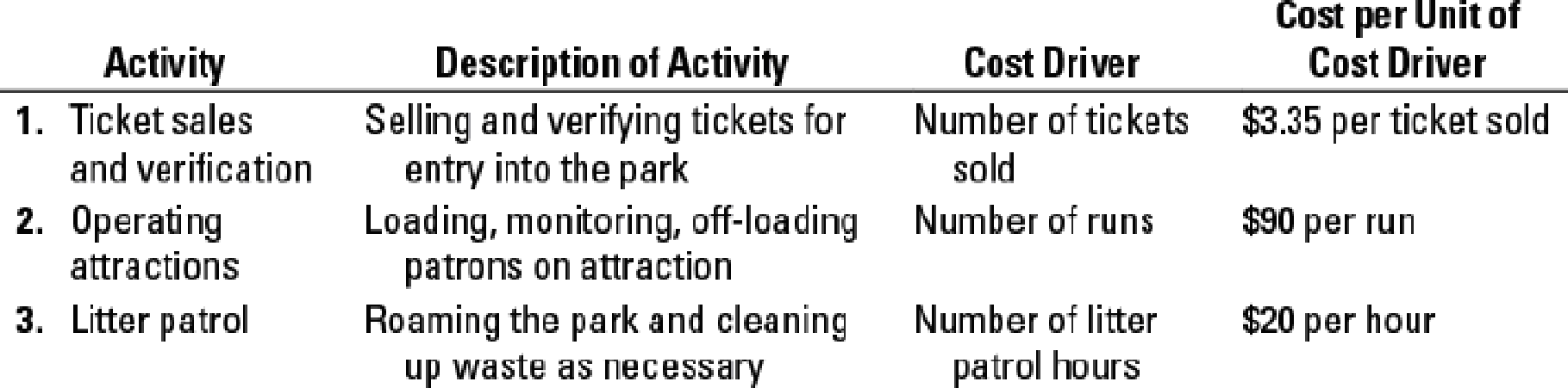 Chapter 13, Problem 13.28P, Target service costs, value engineering, activity-based costing. Lagoon is an amusement park that 