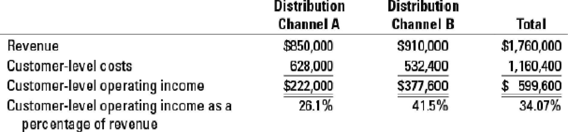 Chapter 14, Problem 14.37P, Cost-hierarchy income statement and allocation of corporate, division, and channel costs to 