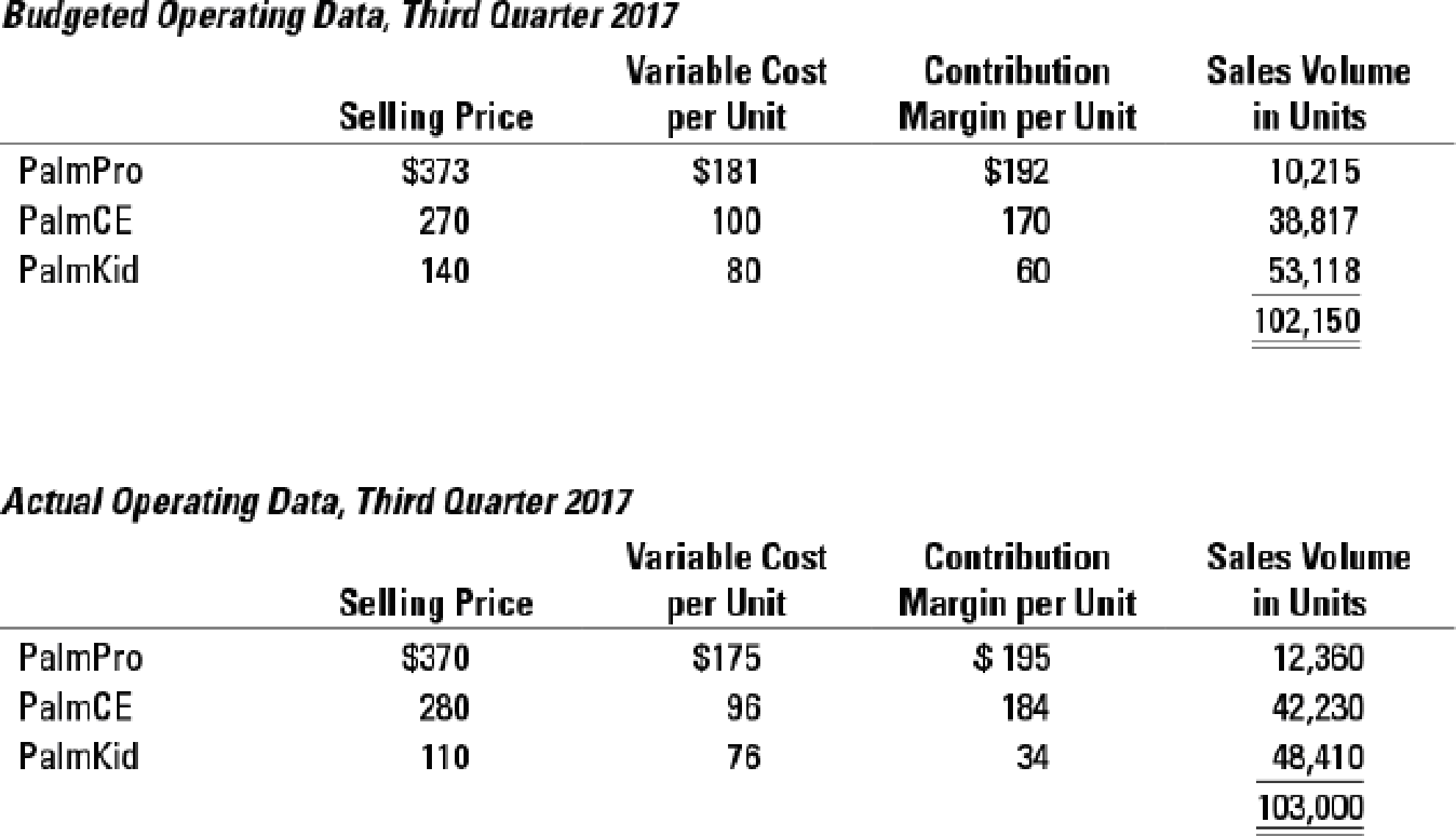 Chapter 14, Problem 14.38P, Variance analysis, sales-mix and sales-quantity variances. Miami Infonautics, Inc., produces 