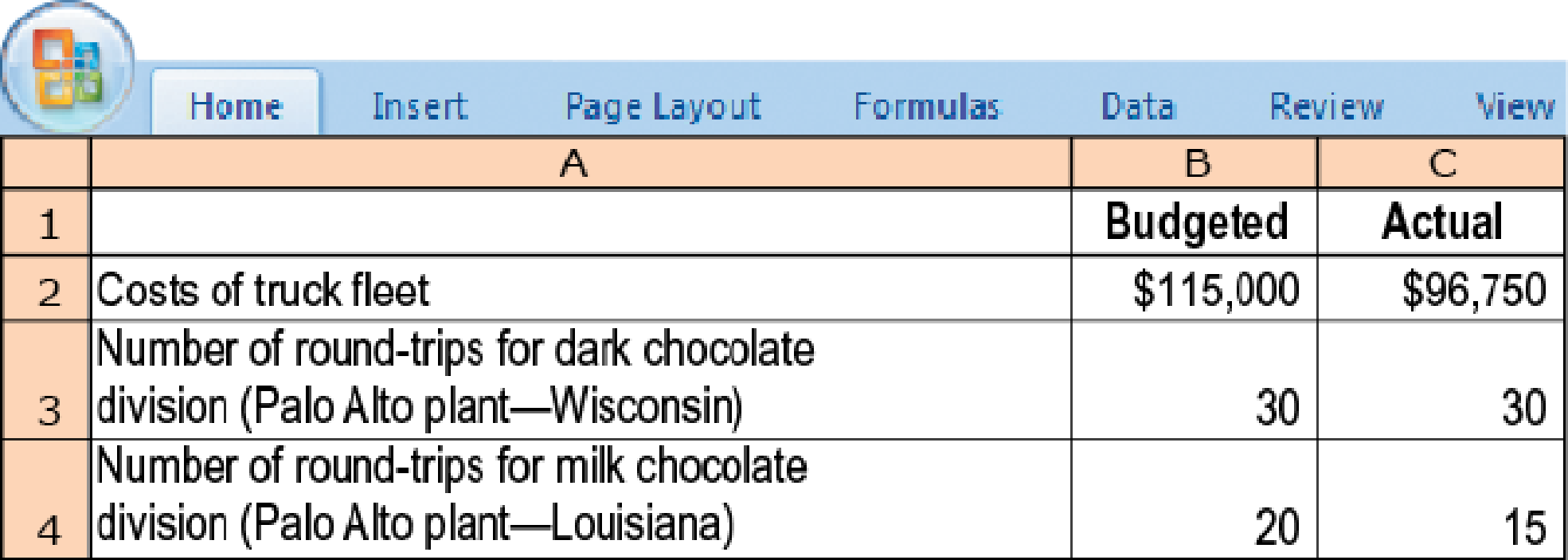 Chapter 15, Problem 15.17E, Single-rate method, budgeted versus actual costs and quantities. Chocolat Inc. is a producer of 