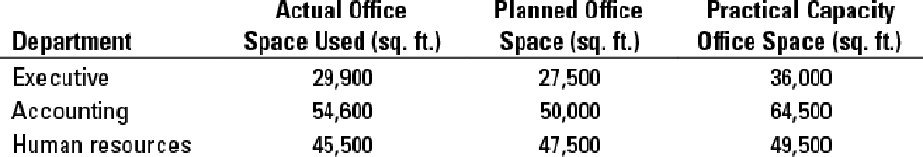 Chapter 15, Problem 15.29P, Fixed-cost allocation. Central University completed construction of its newest administrative 