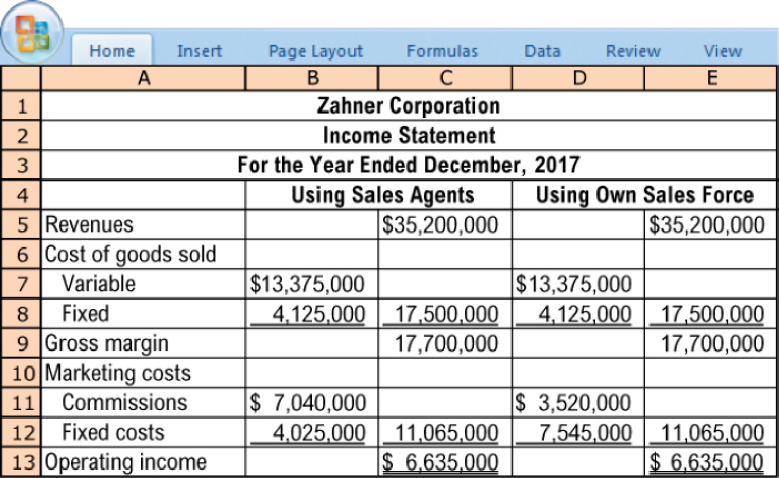 Chapter 3, Problem 3.48P, Choosing between compensation plans, operating leverage. (CMA, adapted) Zahner Corporation 