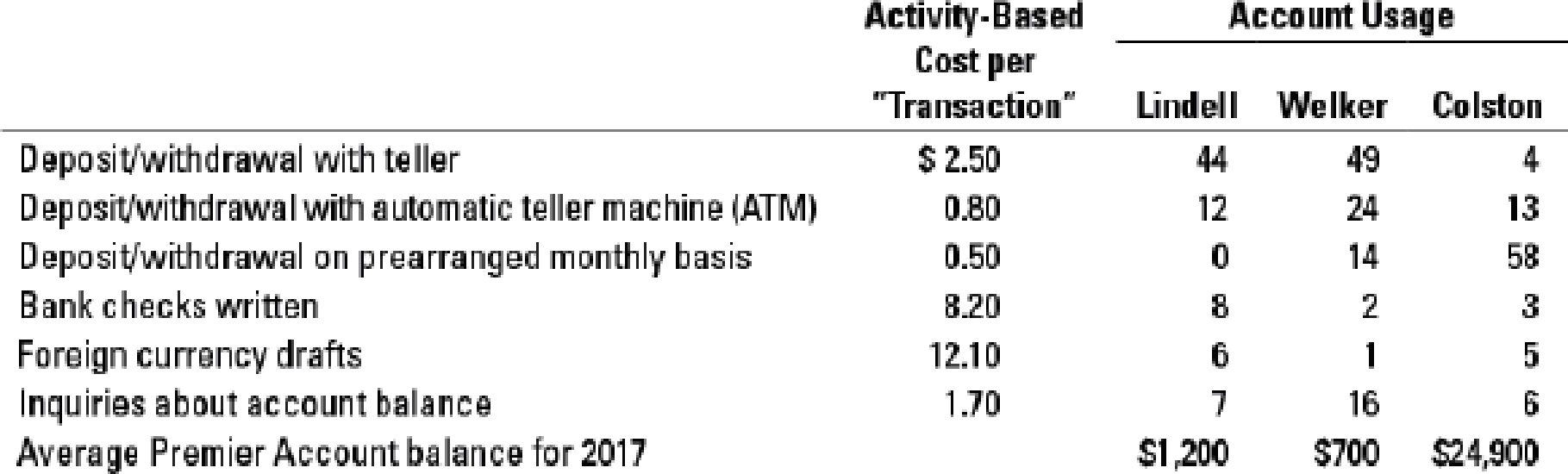 Chapter 5, Problem 5.30E, ABC, product costing at banks, cross-subsidization. United Savings Bank (USB) is examining the 