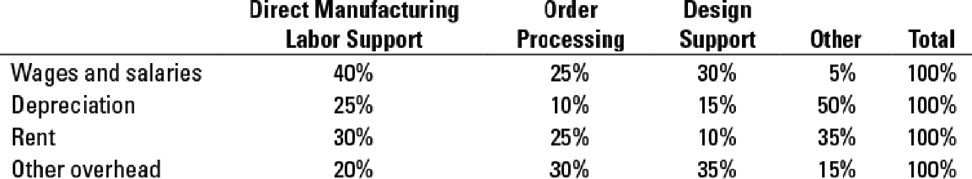 Chapter 5, Problem 5.34P, First-stage allocation, time-driven activity-based costing, manufacturing sector. Marshall Devices 