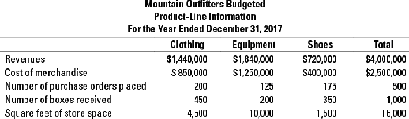 Chapter 5, Problem 5.43P, Activity-based costing, activity-based management, merchandising. Mountain Outfitters operates a 