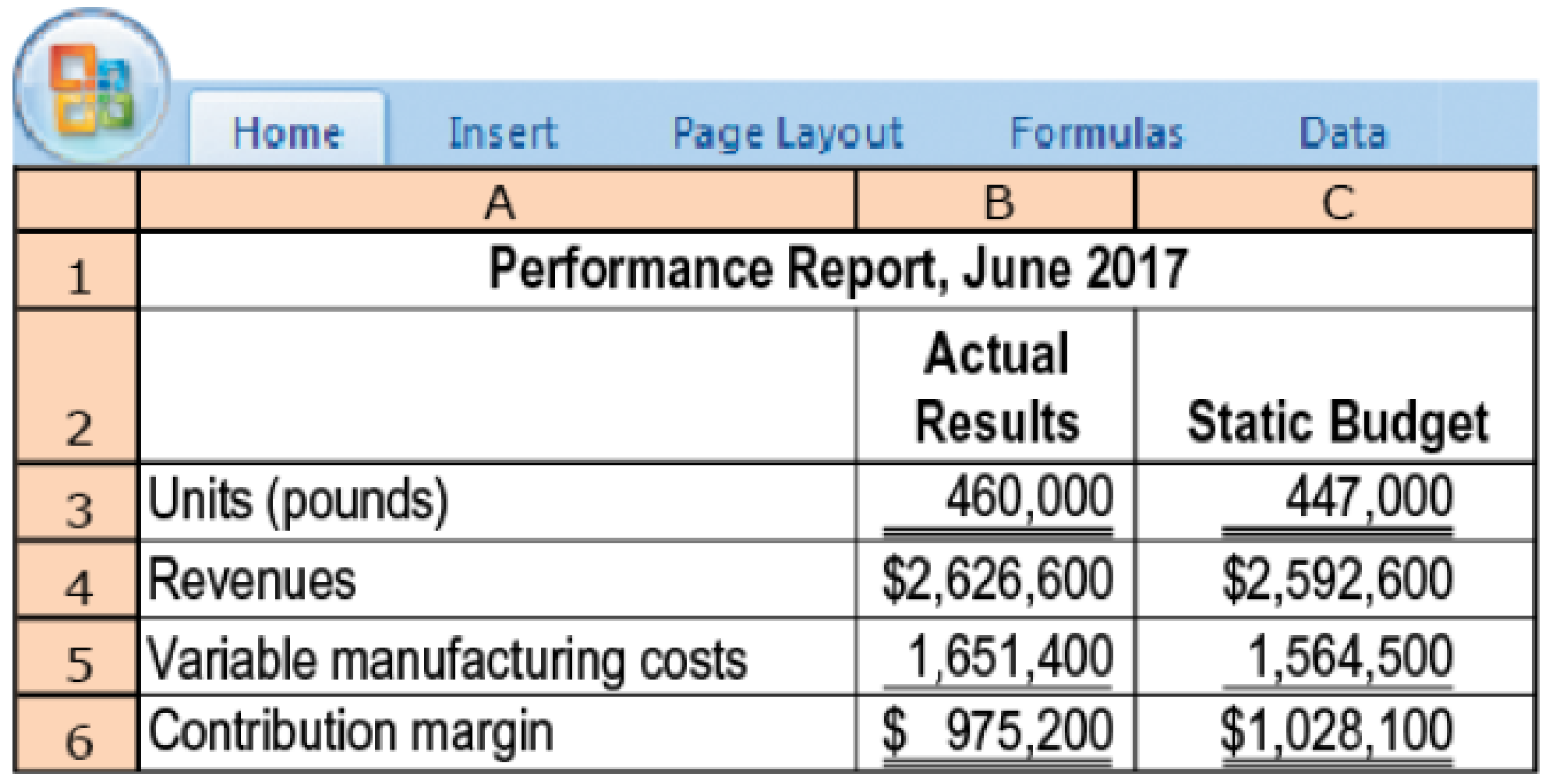 Chapter 7, Problem 7.25E, Flexible-budget and sales volume variances. Cascade, Inc., produces the basic fillings used in many 