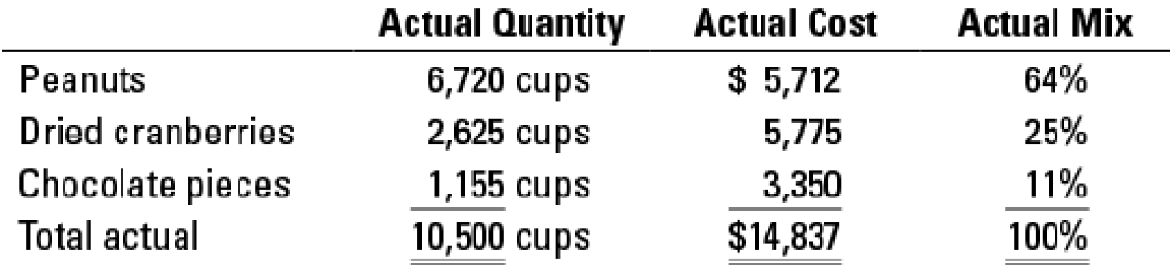 Chapter 7, Problem 7.40P, Direct materials efficiency, mix, and yield variances. Sandys Snacks produces snack mixes for the 