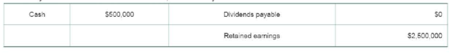 Chapter 14, Problem 14.1P, Dividend payment procedures At the quarterly dividend meeting, Wood Shoes declared a cash dividend 