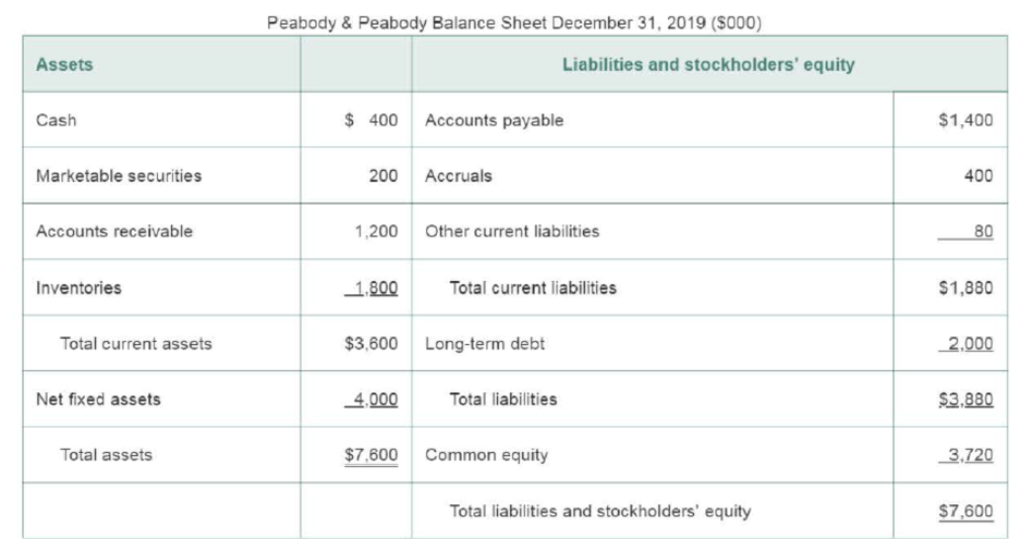 Chapter 4, Problem 4.19P, Learning Goal 5 P4-19 Pro forma balance sheet Peabody  Peabody has 2019 sales of 10 million. It 