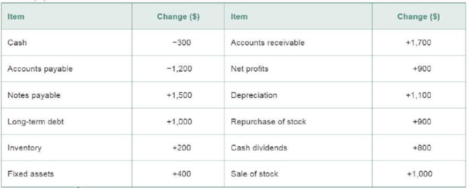 Chapter 4, Problem 4.5P, Learning Goal 3 P4-5 Classifying inflows and outflows of cash Classify each of the following items 