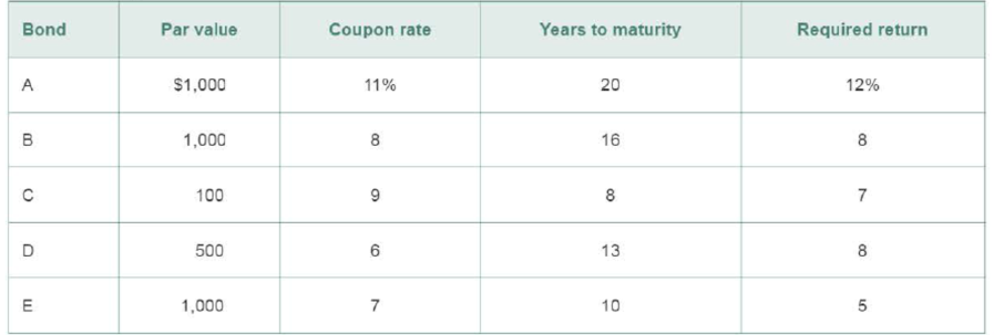 Chapter 6, Problem 6.16P, Bond valuation: Annual interest Calculate the value of each of the bonds shown in the following 