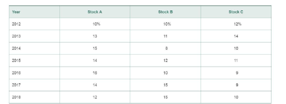 Chapter 8, Problem 1SE, Spreadsheet Exercise Jane is considering investing in three different stocks or creating three 